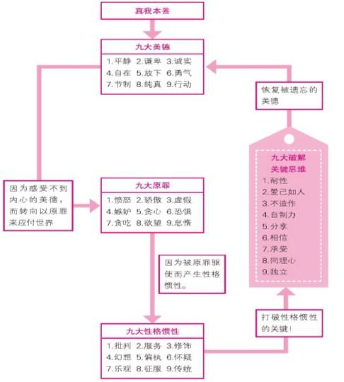 九型人格性格