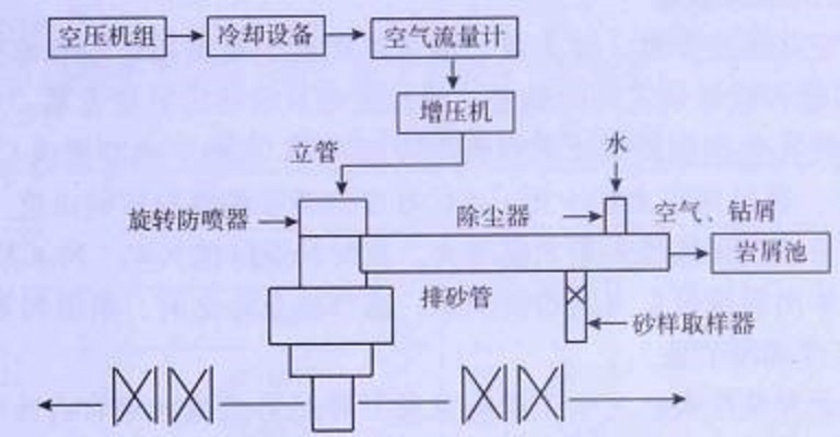 空气钻井 空气钻井