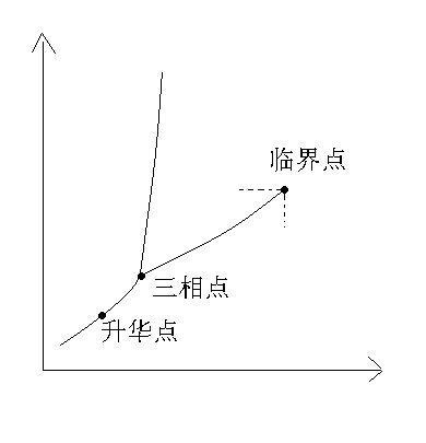 二氧化碳相图 二氧化碳相图