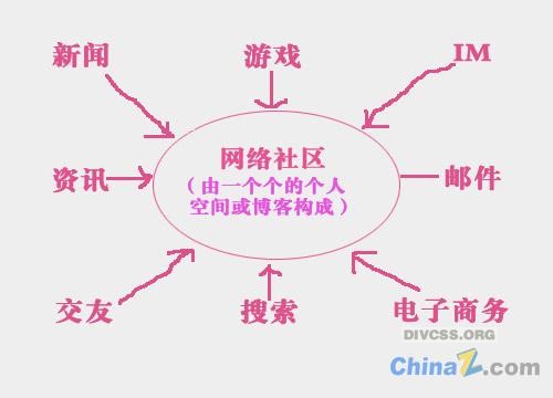 SNS社区