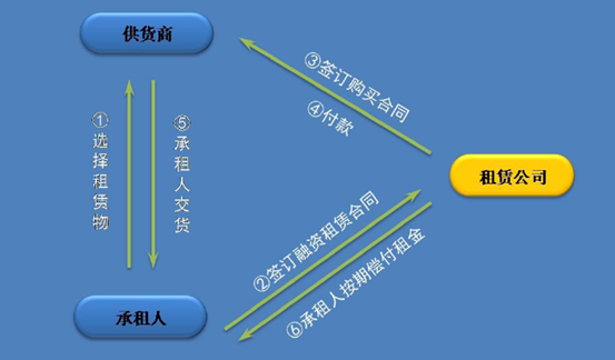 租赁 租赁