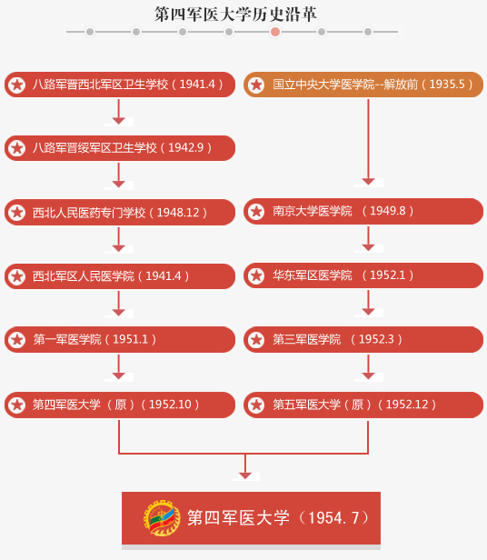 中国人民解放军第四军医大学历史沿革 中国人民解放军第四军医大学历史沿革