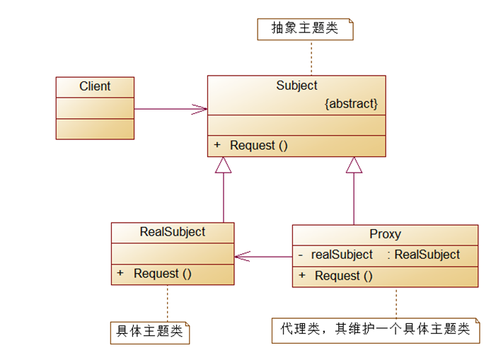 代理模式 代理模式
