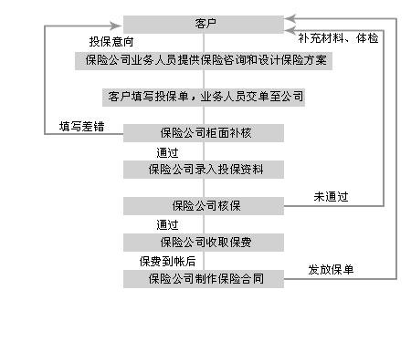 人寿保险投保流程图 人寿保险投保流程图