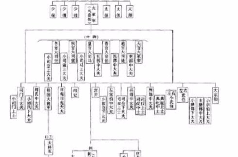 秦朝官制 秦朝官制