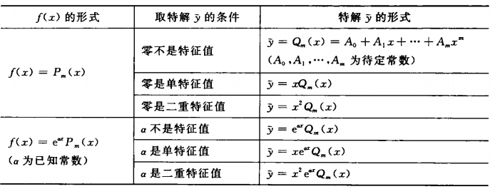表2 非齐次微分方程特解形式与f(x)的关係 表2 非齐次微分方程特解形式与f(x)的关係