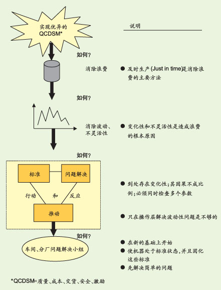 精益生产的产生
