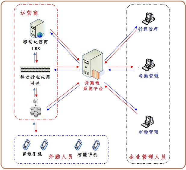 移动考勤拓扑图