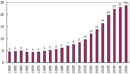 中国人口增长过快