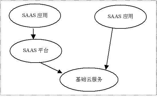 saas与云计算的关係
