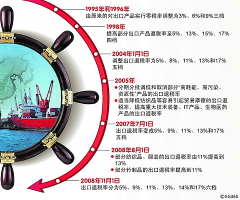 我国曆次出口税调整 我国曆次出口税调整