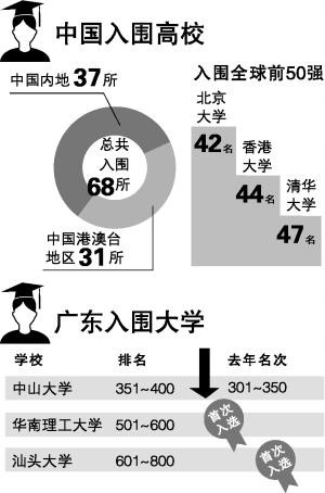 QS世界大学排名