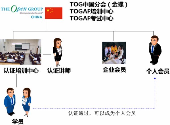 TOG(非盈利组织The Open Group)