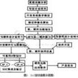 soc(系统级晶片) soc(系统级晶片)