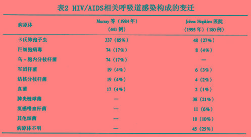 人类免疫缺陷病毒相关呼吸道感染