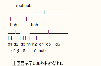USB的拓扑结构