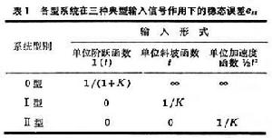 稳态误差 稳态误差