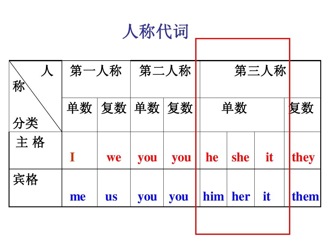 第三人称单数 第三人称单数