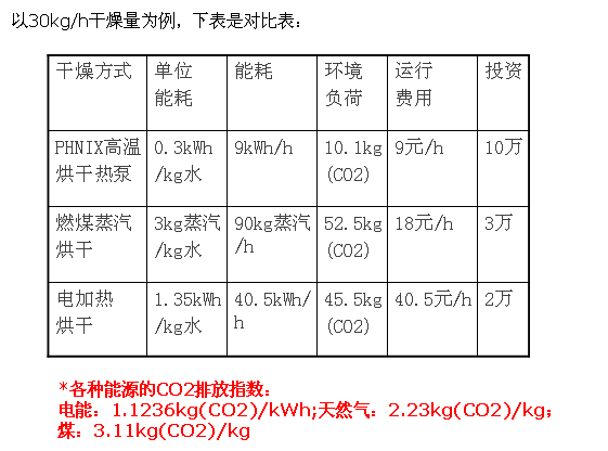空气能热泵烘乾机节能分析