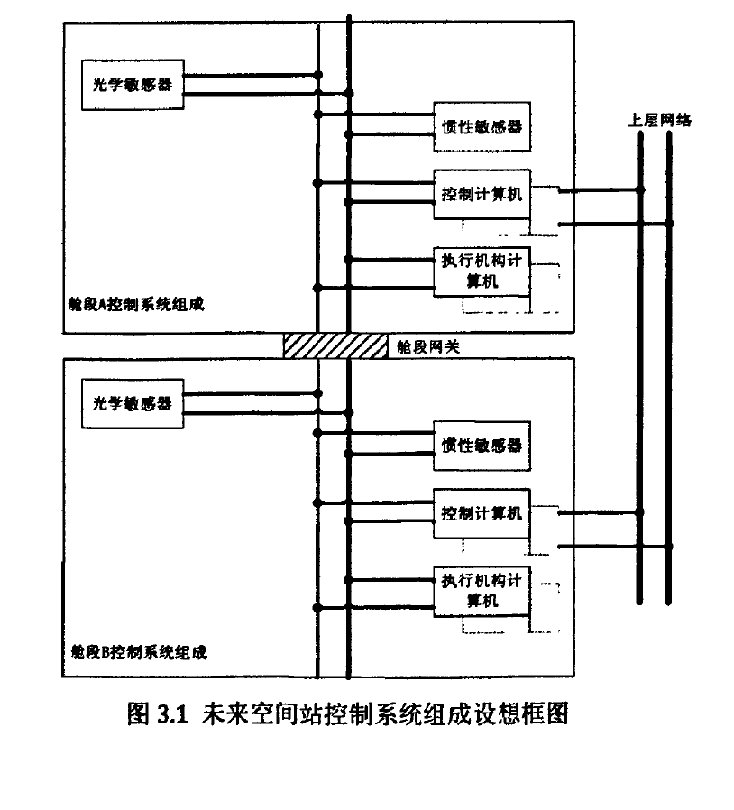 未来空间站控制系统组成构想框图