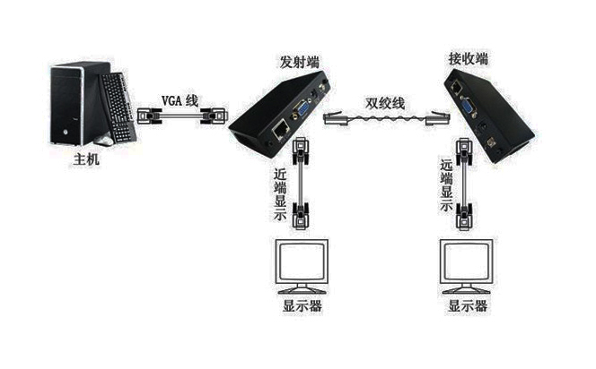 VGA音视频传输器连线方式