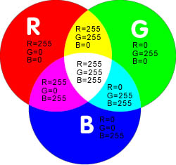 RGB色彩模式的颜色混合原理