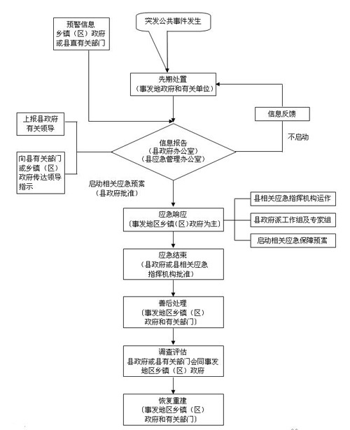 突发事件应急预案体系