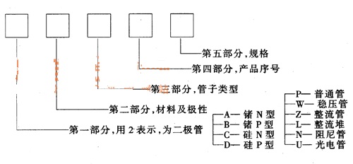 型号命名 型号命名