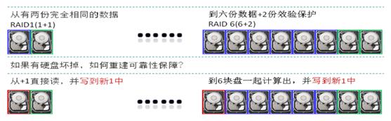 RAID 2.0+ RAID 2.0+