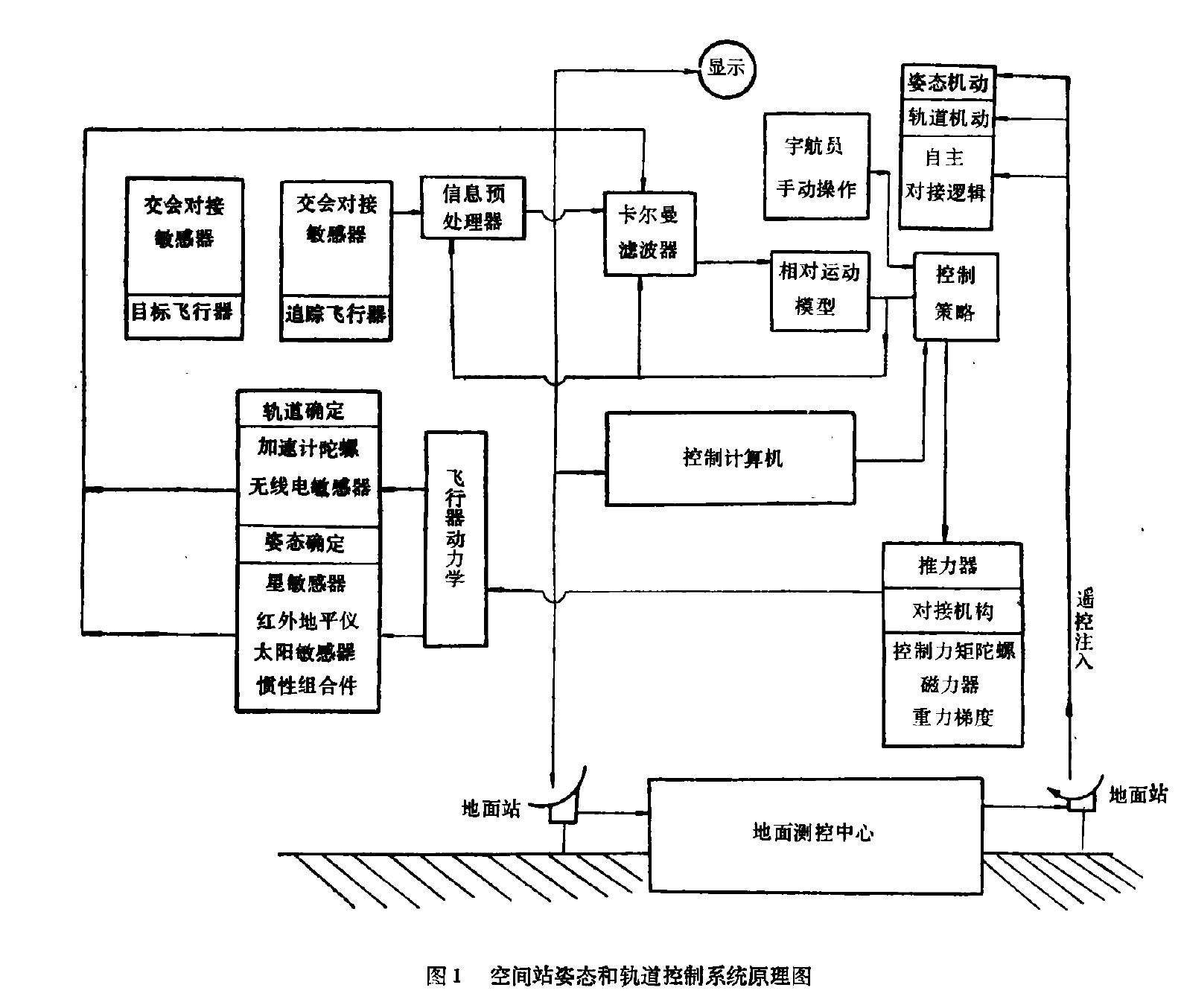 空间站姿态和轨道控制系统原理图