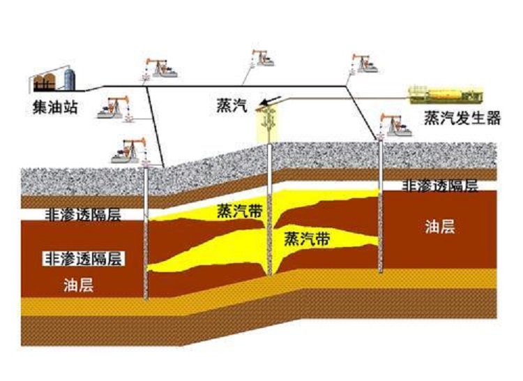 稠油热驱