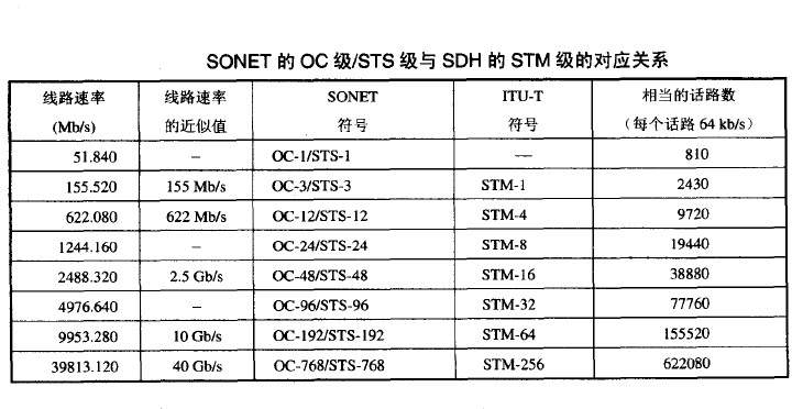 SONET