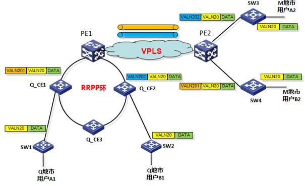 VPLS VPLS