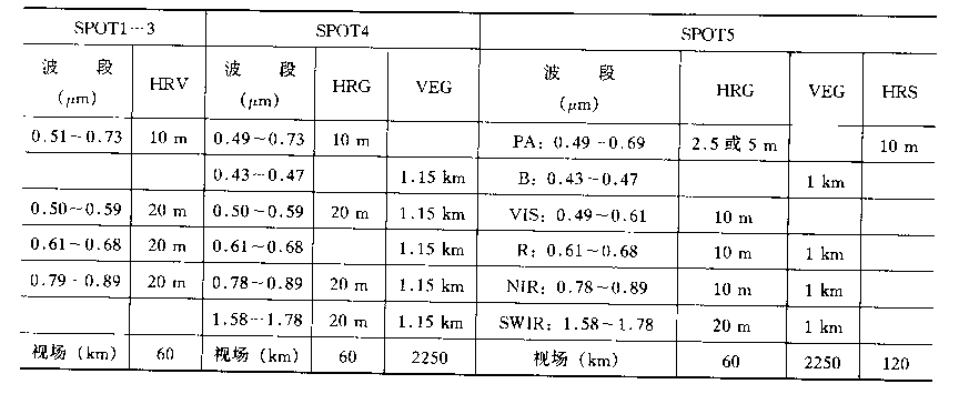 SPOT数据特徵 SPOT数据特徵