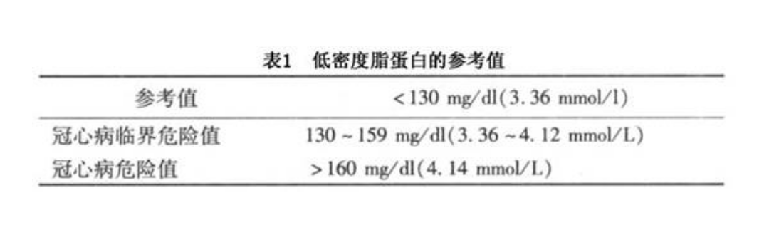 低密度脂蛋白-胆固醇