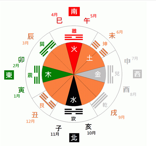 五行八卦 五行八卦