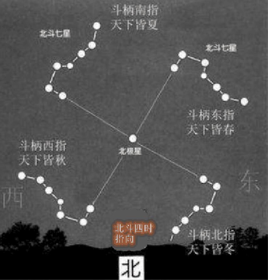 北斗斗柄四时指向
