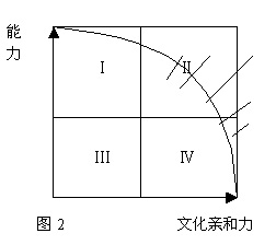 二八定律图示 二八定律图示