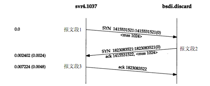 图2TCP建立连线 图2TCP建立连线