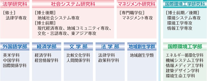学院构成 学院构成