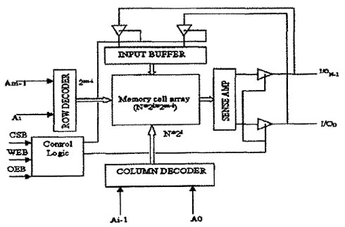 图3.SRAM