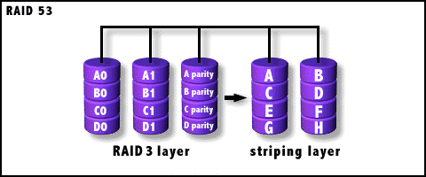RAID53图示 RAID53图示