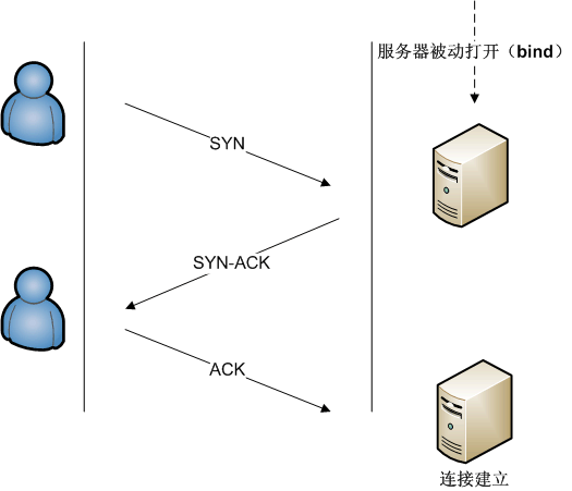 TCP的三次握手 TCP的三次握手