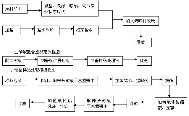 亚硝酸盐 亚硝酸盐