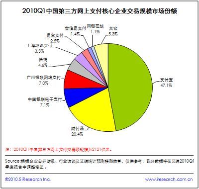 2010Q1第三方网上支付企业市场份额
