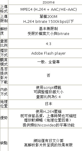 zoome特点 zoome特点