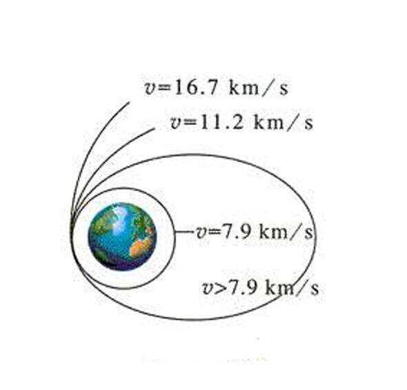 第四宇宙速度 第四宇宙速度