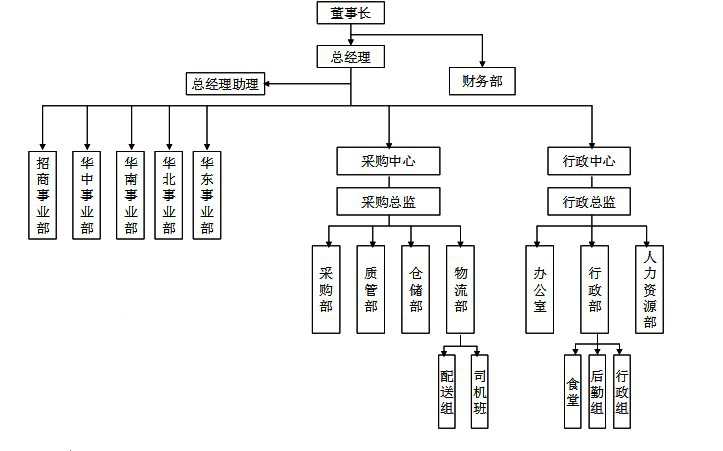 事业部模式企业的组织架构示意 事业部模式企业的组织架构示意