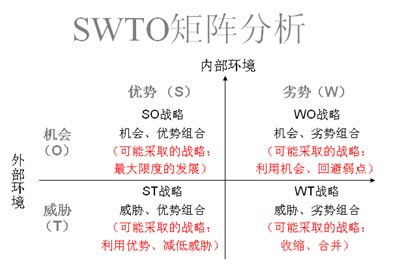 SWOT矩阵分析 SWOT矩阵分析
