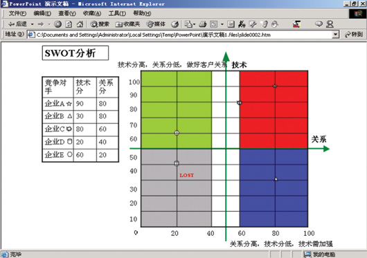 SWOT分析模型 SWOT分析模型